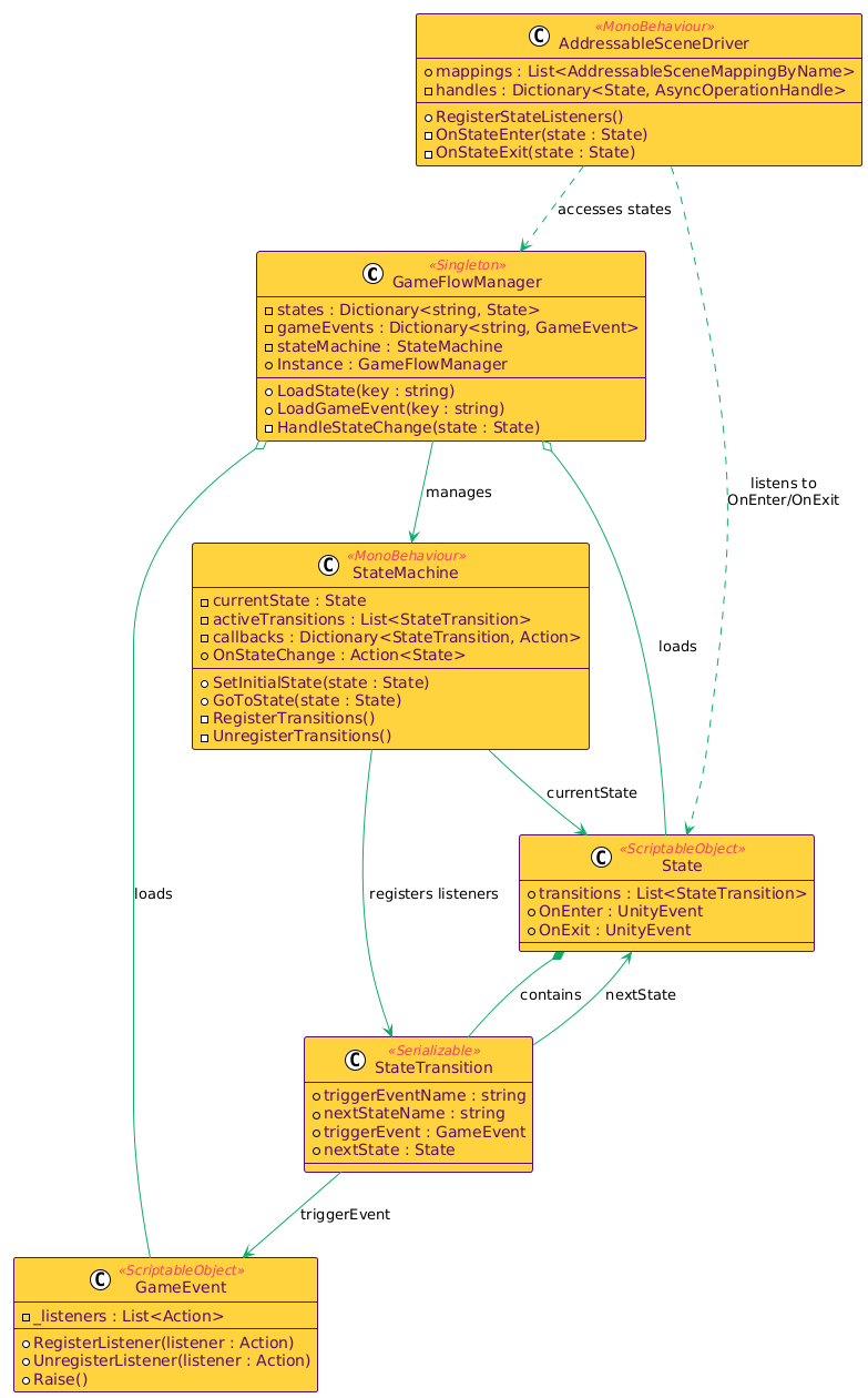 Game Flow Layer Class Diagram