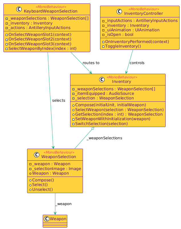 Inventory System Class Diagram
