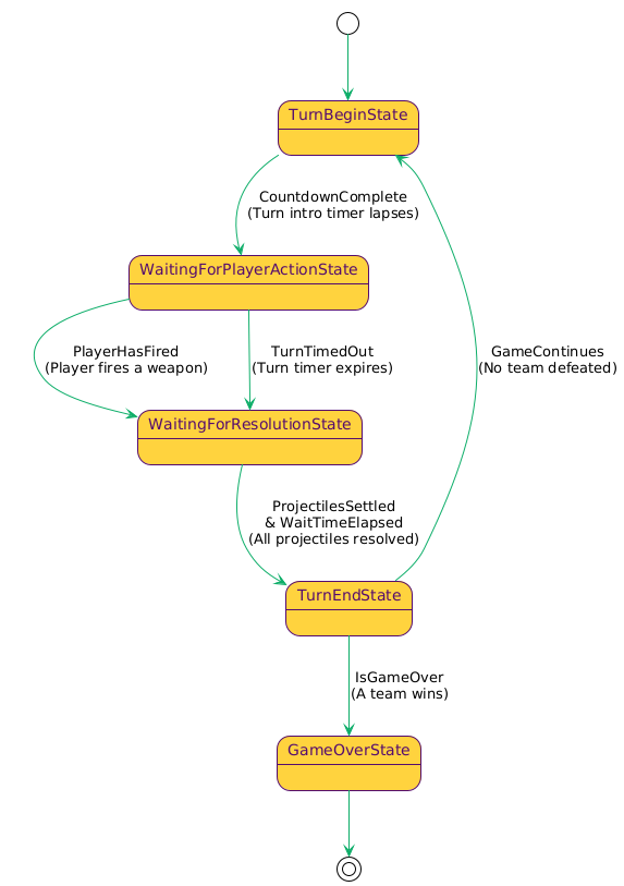 Turn Flow State Diagram