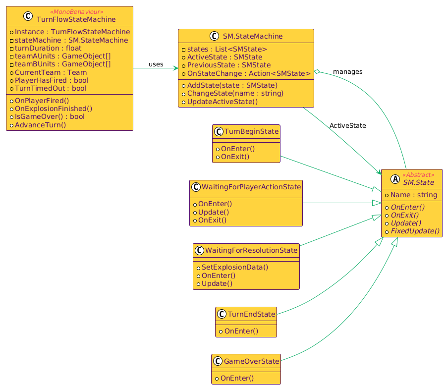 Turn Flow Layer Class Diagram