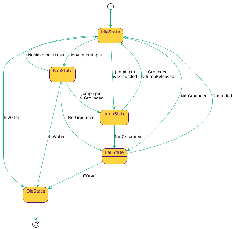 Unit State Machine Diagram